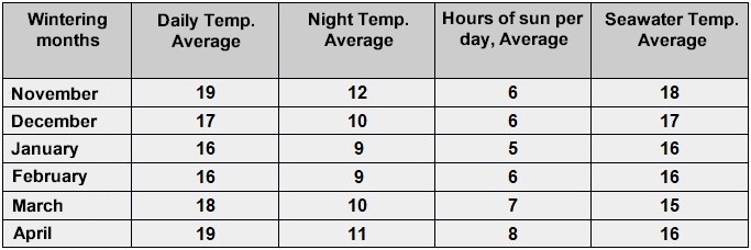 Temperature Winter Algarve